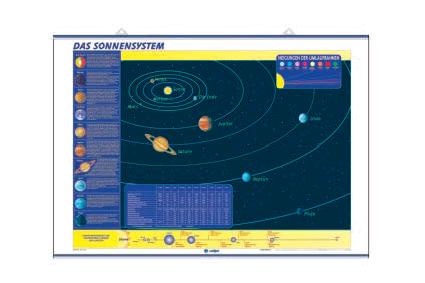 Astronomiekarte, Bewegungen der Erde / Das Sonnensystem