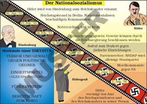 Einzeltransparent Der Nationalsozialismus