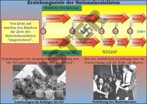 Einzeltransparent Erziehungsziele und politische Ziele der Nationalsozialismus