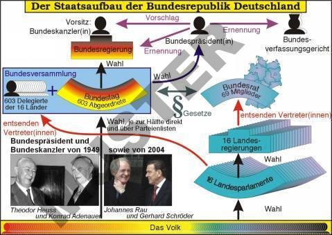 Einzeltransparent Der Staatsaufbau der Bundesrepublik Deutschland