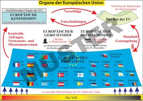 Transparentsatz Die Organe der Europäischen Union