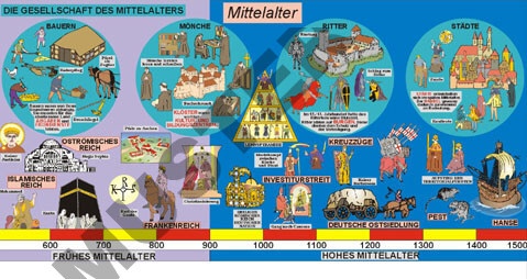 Geschichtsfries Mittelalter, farbiges Wandplakat