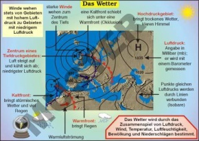 Transparentsatz Das Wetter