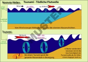Transparentsatz Tsunami - Tödliche Flutwelle