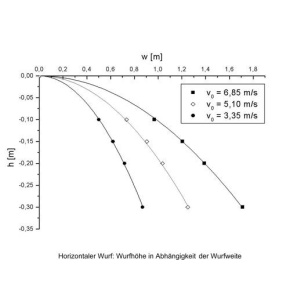 Wurfgerät, Experimentiergerät